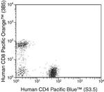 CD4 Antibody in Flow Cytometry (Flow)