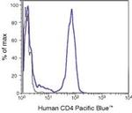 CD4 Antibody in Flow Cytometry (Flow)