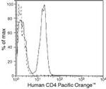 CD4 Antibody in Flow Cytometry (Flow)