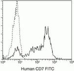 CD7 Antibody in Flow Cytometry (Flow)