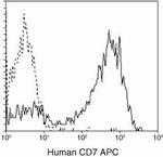 CD7 Antibody in Flow Cytometry (Flow)