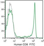 CD8 Antibody in Flow Cytometry (Flow)