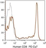 CD8 Antibody in Flow Cytometry (Flow)