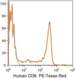 CD8 Antibody in Flow Cytometry (Flow)