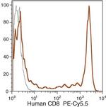 CD8 Antibody in Flow Cytometry (Flow)