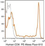 CD8 Antibody in Flow Cytometry (Flow)