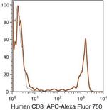 CD8 Antibody in Flow Cytometry (Flow)