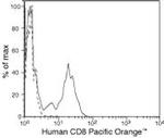 CD8 Antibody in Flow Cytometry (Flow)