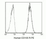 CD105 Antibody in Flow Cytometry (Flow)