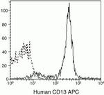 CD13 Antibody in Flow Cytometry (Flow)