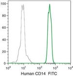 CD14 Antibody in Flow Cytometry (Flow)