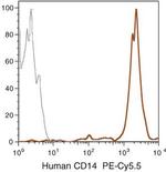 CD14 Antibody in Flow Cytometry (Flow)