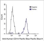 CD14 Antibody in Flow Cytometry (Flow)