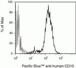 SSEA1 Antibody in Flow Cytometry (Flow)