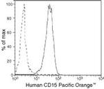 SSEA1 Antibody in Flow Cytometry (Flow)