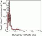 CD16 Antibody in Flow Cytometry (Flow)