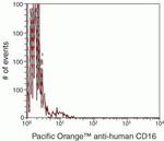 CD16 Antibody in Flow Cytometry (Flow)