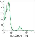 CD19 Antibody in Flow Cytometry (Flow)