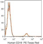 CD19 Antibody in Flow Cytometry (Flow)