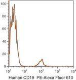 CD19 Antibody in Flow Cytometry (Flow)