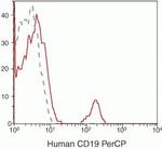 CD19 Antibody in Flow Cytometry (Flow)