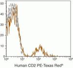 CD20 Antibody in Flow Cytometry (Flow)