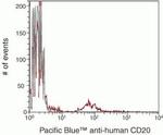 CD20 Antibody in Flow Cytometry (Flow)