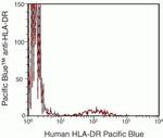 HLA-DR Antibody in Flow Cytometry (Flow)