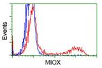 MIOX Antibody in Flow Cytometry (Flow)