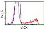 MIOX Antibody in Flow Cytometry (Flow)