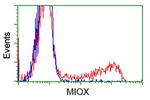 MIOX Antibody in Flow Cytometry (Flow)