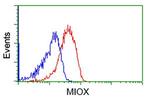 MIOX Antibody in Flow Cytometry (Flow)