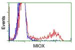 MIOX Antibody in Flow Cytometry (Flow)