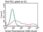 MME Antibody in Flow Cytometry (Flow)