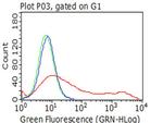 MME Antibody in Flow Cytometry (Flow)