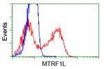 MTRF1L Antibody in Flow Cytometry (Flow)