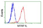 MTRF1L Antibody in Flow Cytometry (Flow)