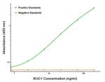 MUC1 Antibody in ELISA (ELISA)