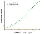 MUC1 Antibody in ELISA (ELISA)