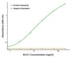 MUC1 Antibody in ELISA (ELISA)