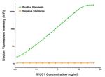 MUC1 Antibody in Luminex (LUM)