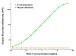 MUC1 Antibody in Luminex (LUM)