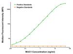 MUC1 Antibody in Luminex (LUM)