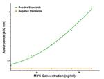 MYC Antibody in ELISA (ELISA)