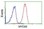 MYD88 Antibody in Flow Cytometry (Flow)