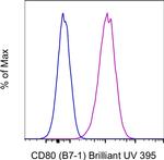 CD80 (B7-1) Antibody in Flow Cytometry (Flow)