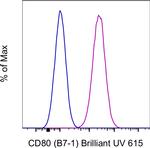 CD80 (B7-1) Antibody in Flow Cytometry (Flow)