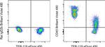 CD45 Antibody in Flow Cytometry (Flow)