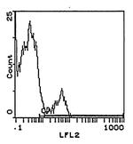 NK1.1 Antibody in Flow Cytometry (Flow)