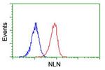 NLN Antibody in Flow Cytometry (Flow)